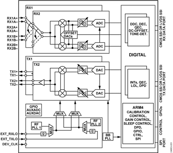 New RF Transceivers from Analog Devices Bring Big Benefits to Military